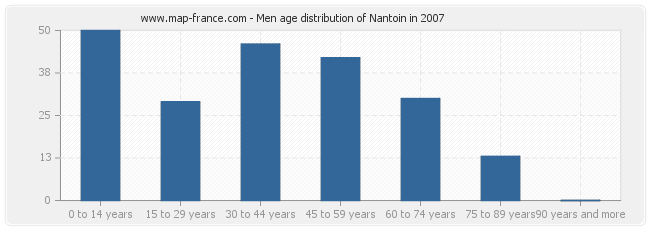 Men age distribution of Nantoin in 2007
