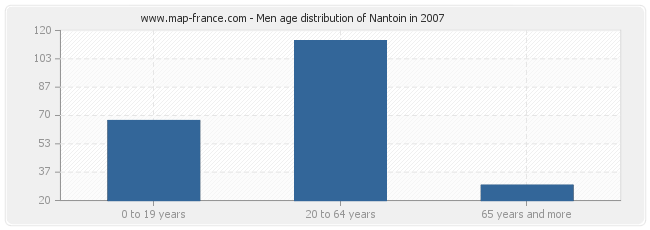 Men age distribution of Nantoin in 2007