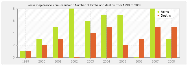 Nantoin : Number of births and deaths from 1999 to 2008