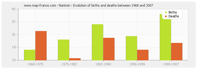 Nantoin : Evolution of births and deaths between 1968 and 2007