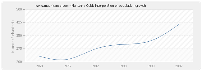 Nantoin : Cubic interpolation of population growth