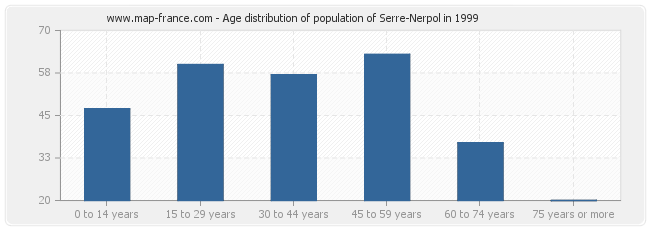 Age distribution of population of Serre-Nerpol in 1999
