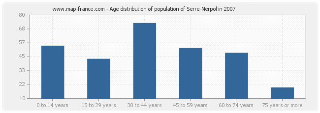 Age distribution of population of Serre-Nerpol in 2007