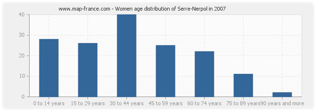 Women age distribution of Serre-Nerpol in 2007