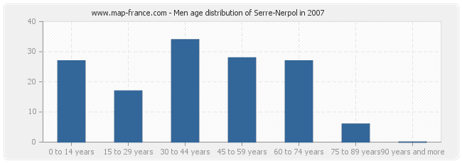 Men age distribution of Serre-Nerpol in 2007