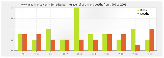Serre-Nerpol : Number of births and deaths from 1999 to 2008