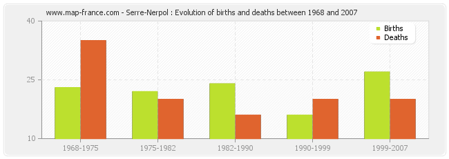 Serre-Nerpol : Evolution of births and deaths between 1968 and 2007