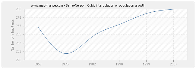 Serre-Nerpol : Cubic interpolation of population growth