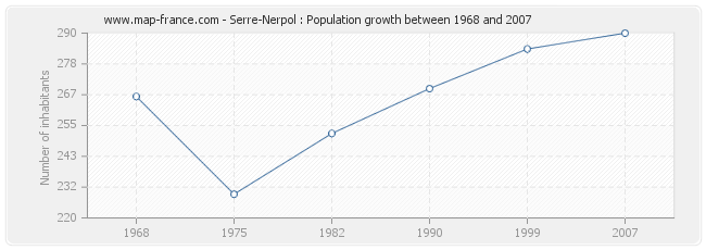 Population Serre-Nerpol