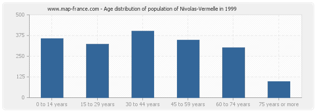 Age distribution of population of Nivolas-Vermelle in 1999