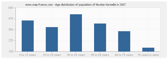 Age distribution of population of Nivolas-Vermelle in 2007