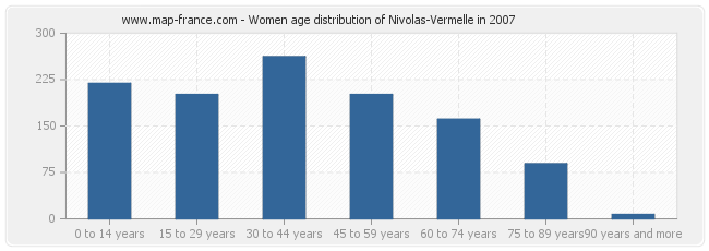 Women age distribution of Nivolas-Vermelle in 2007
