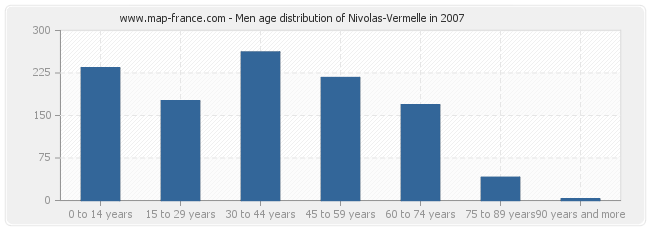 Men age distribution of Nivolas-Vermelle in 2007