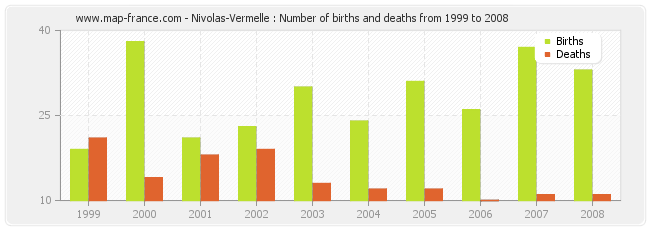 Nivolas-Vermelle : Number of births and deaths from 1999 to 2008
