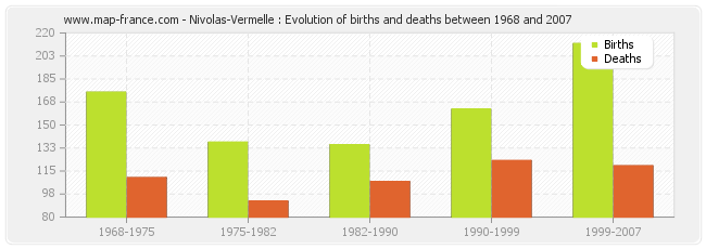 Nivolas-Vermelle : Evolution of births and deaths between 1968 and 2007