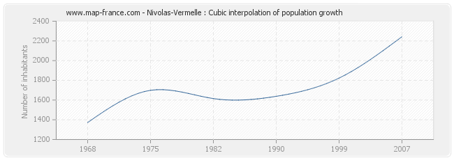 Nivolas-Vermelle : Cubic interpolation of population growth
