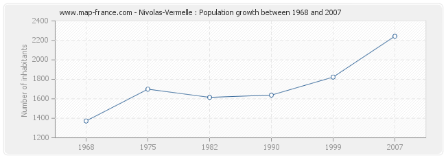 Population Nivolas-Vermelle