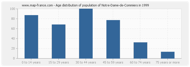 Age distribution of population of Notre-Dame-de-Commiers in 1999