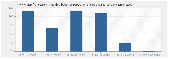 Age distribution of population of Notre-Dame-de-Commiers in 2007
