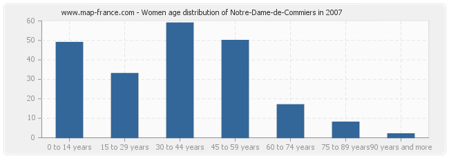 Women age distribution of Notre-Dame-de-Commiers in 2007