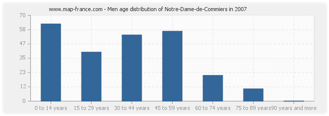 Men age distribution of Notre-Dame-de-Commiers in 2007