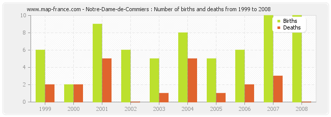 Notre-Dame-de-Commiers : Number of births and deaths from 1999 to 2008
