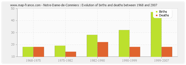 Notre-Dame-de-Commiers : Evolution of births and deaths between 1968 and 2007