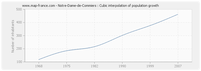 Notre-Dame-de-Commiers : Cubic interpolation of population growth