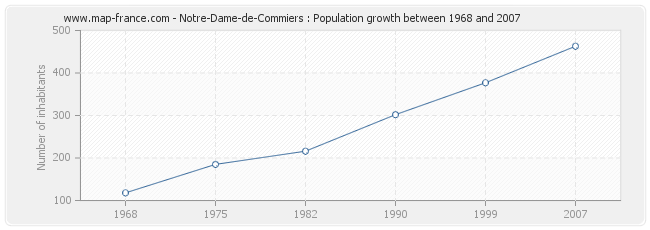 Population Notre-Dame-de-Commiers