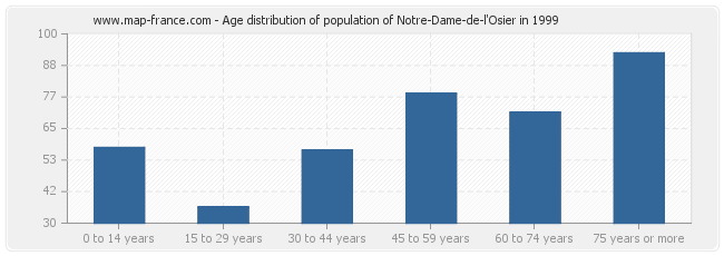 Age distribution of population of Notre-Dame-de-l'Osier in 1999