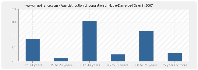 Age distribution of population of Notre-Dame-de-l'Osier in 2007