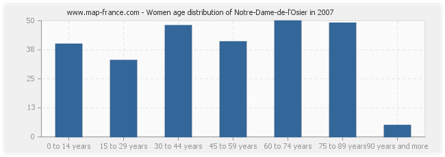 Women age distribution of Notre-Dame-de-l'Osier in 2007