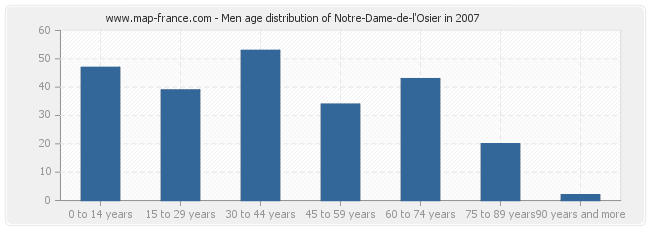 Men age distribution of Notre-Dame-de-l'Osier in 2007