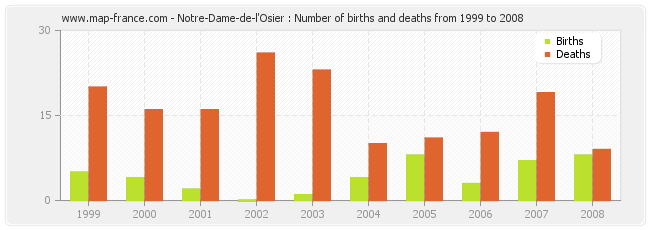 Notre-Dame-de-l'Osier : Number of births and deaths from 1999 to 2008