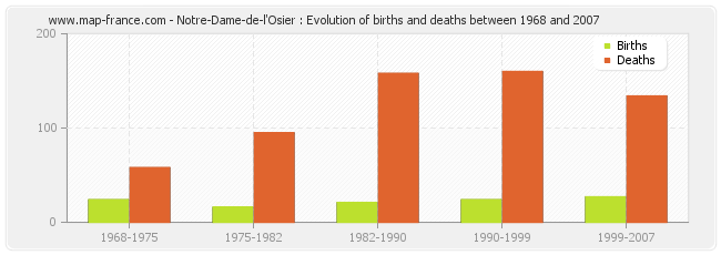 Notre-Dame-de-l'Osier : Evolution of births and deaths between 1968 and 2007