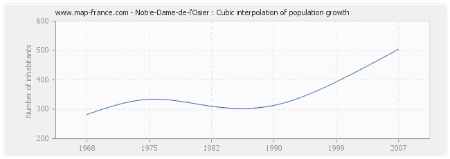 Notre-Dame-de-l'Osier : Cubic interpolation of population growth
