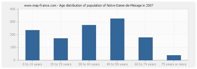 Age distribution of population of Notre-Dame-de-Mésage in 2007