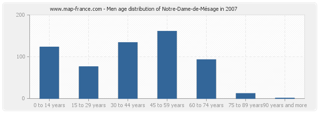 Men age distribution of Notre-Dame-de-Mésage in 2007