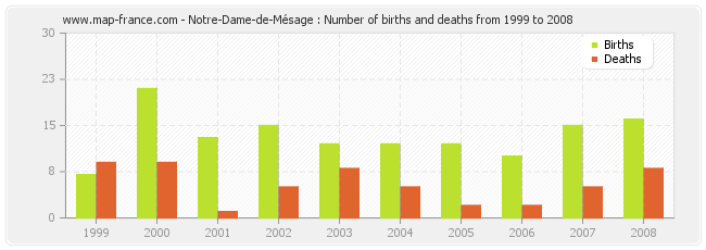 Notre-Dame-de-Mésage : Number of births and deaths from 1999 to 2008