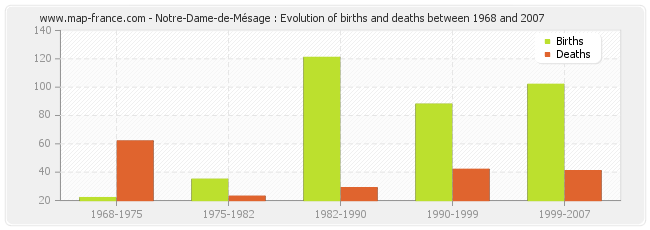 Notre-Dame-de-Mésage : Evolution of births and deaths between 1968 and 2007