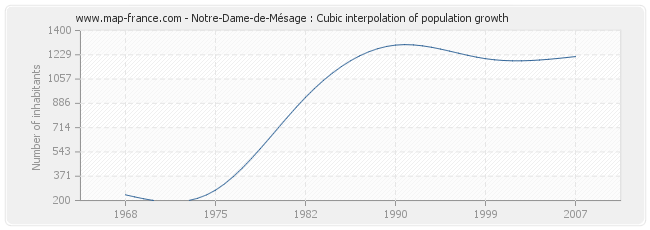 Notre-Dame-de-Mésage : Cubic interpolation of population growth