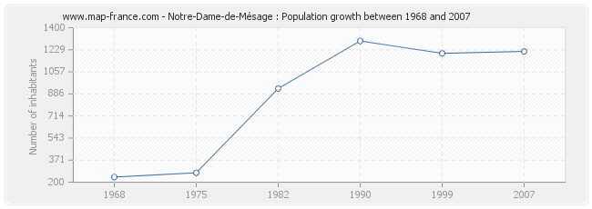 Population Notre-Dame-de-Mésage