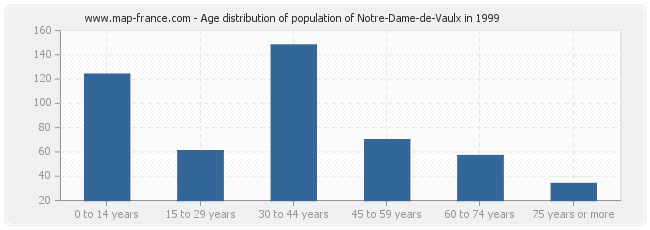 Age distribution of population of Notre-Dame-de-Vaulx in 1999