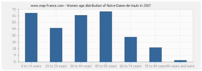 Women age distribution of Notre-Dame-de-Vaulx in 2007