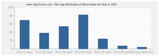 Men age distribution of Notre-Dame-de-Vaulx in 2007