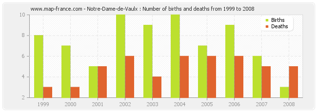 Notre-Dame-de-Vaulx : Number of births and deaths from 1999 to 2008