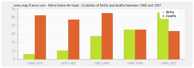 Notre-Dame-de-Vaulx : Evolution of births and deaths between 1968 and 2007