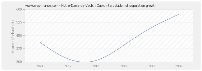 Notre-Dame-de-Vaulx : Cubic interpolation of population growth