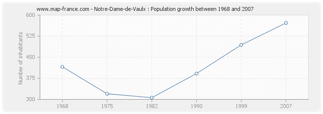 Population Notre-Dame-de-Vaulx