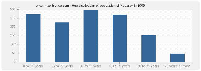 Age distribution of population of Noyarey in 1999